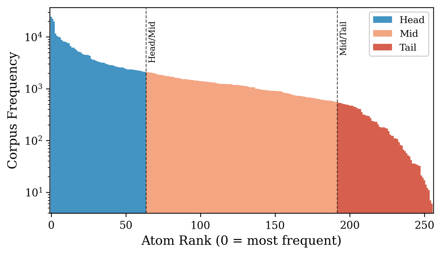 Concept atoms follow a heavy long-tailed corpus distribution, partitioned into head, mid and tail tiers. Frequent head attributes are easy to ask about but weakly discriminative, while the more informative attributes sit in the long tail.
