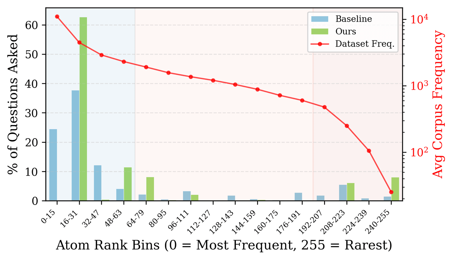 Which concepts get queried across a session: the language-centric baseline (blue) concentrates its questions on a few high-frequency head atoms, whereas the proposed planner (green) shifts the question budget toward more informative mid- and tail concepts.