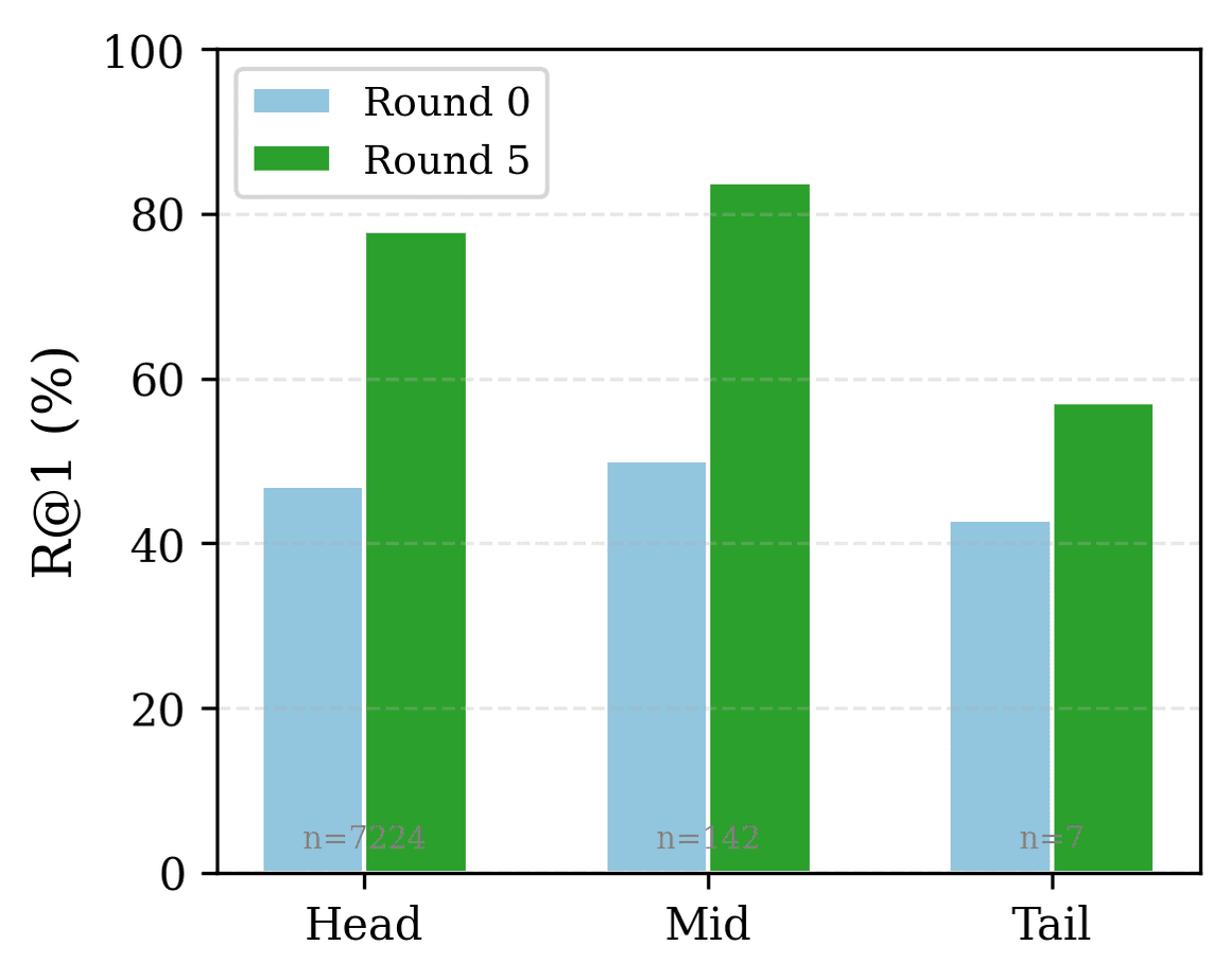 R@1 at interaction round 0 versus round 5, grouped by the frequency tier of the most-queried concept atom. Interaction lifts R@1 across all tiers, with mid-tier concepts — which the planner disproportionately selects — giving the largest gain.