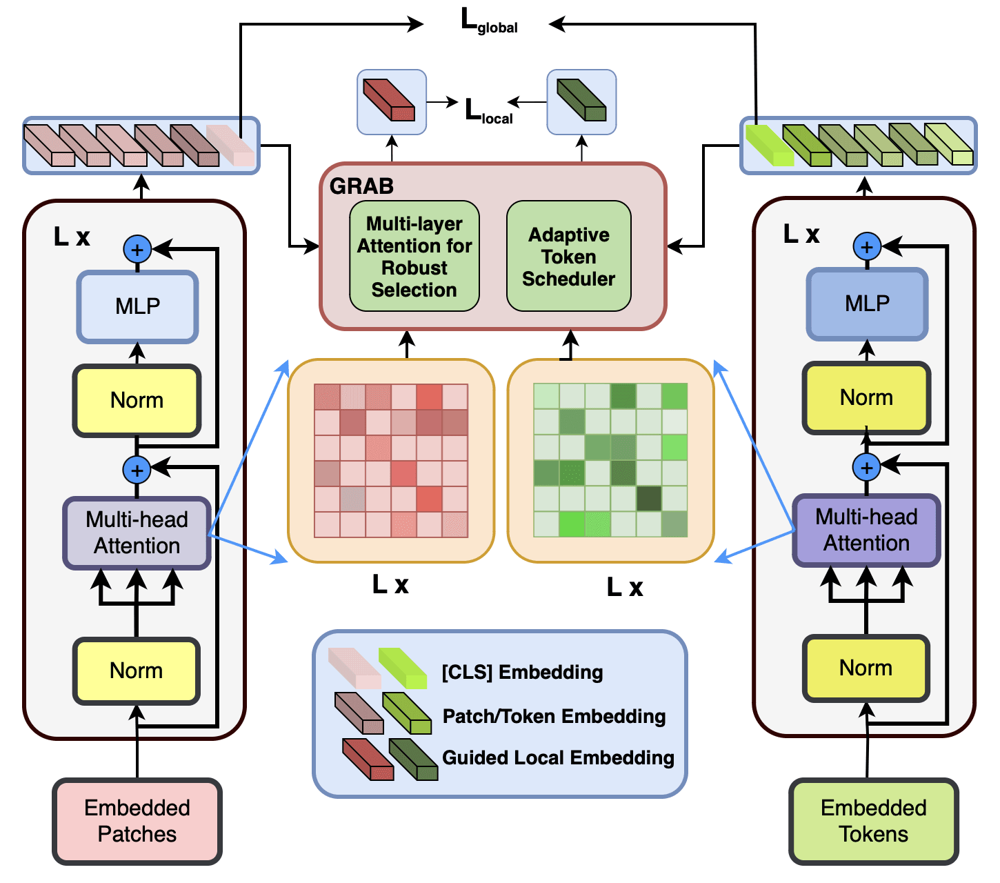 ITSELF architecture. GRAB turns the encoder's own attention into a bank of high-saliency tokens; MARS performs multi-layer, diversity-aware selection and the Adaptive Token Scheduler drives implicit local alignment under combined global and local objectives.