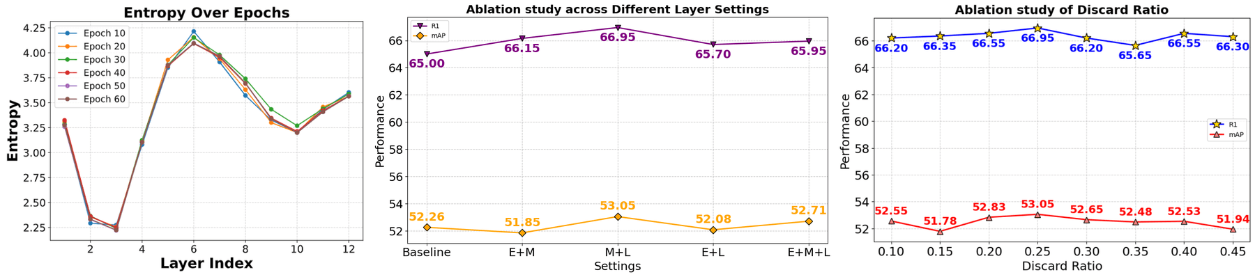 Analysis and ablations: per-layer attention entropy across training, and the effect of layer-setting and token discard-ratio choices on retrieval performance.