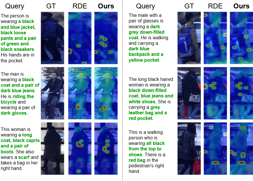 Qualitative text-based person search. For each query, ITSELF ("Ours") retrieves more accurate matches than the RDE baseline, with attention concentrating on discriminative regions.