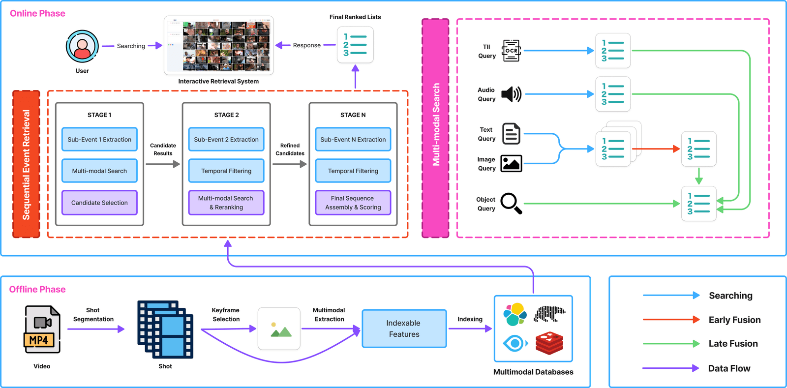 System architecture. The offline phase segments videos into shots, extracts keyframes and indexes multimodal features — semantic embeddings, scene text, speech transcripts and object detections (Milvus for vector search, Elasticsearch for text). The online phase runs hybrid multimodal search with adaptive score fusion and sequential event retrieval.