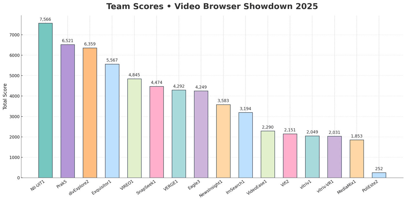 Video Browser Showdown (VBS) 2025 — final team scores. Our team (NII-UIT) placed first with 7,566 points, ahead of all established interactive systems.