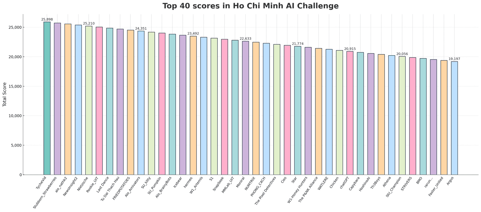 Ho Chi Minh AI Challenge — top-40 team scores. The framework secured three consecutive first-place finishes (2022–2024) on multilingual broadcast media.