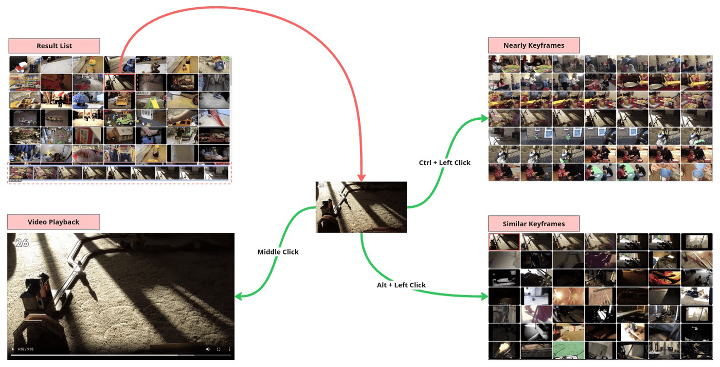 Browsing interactions: from any result, users expand to temporally nearby keyframes, visually similar keyframes, or jump straight to video playback.