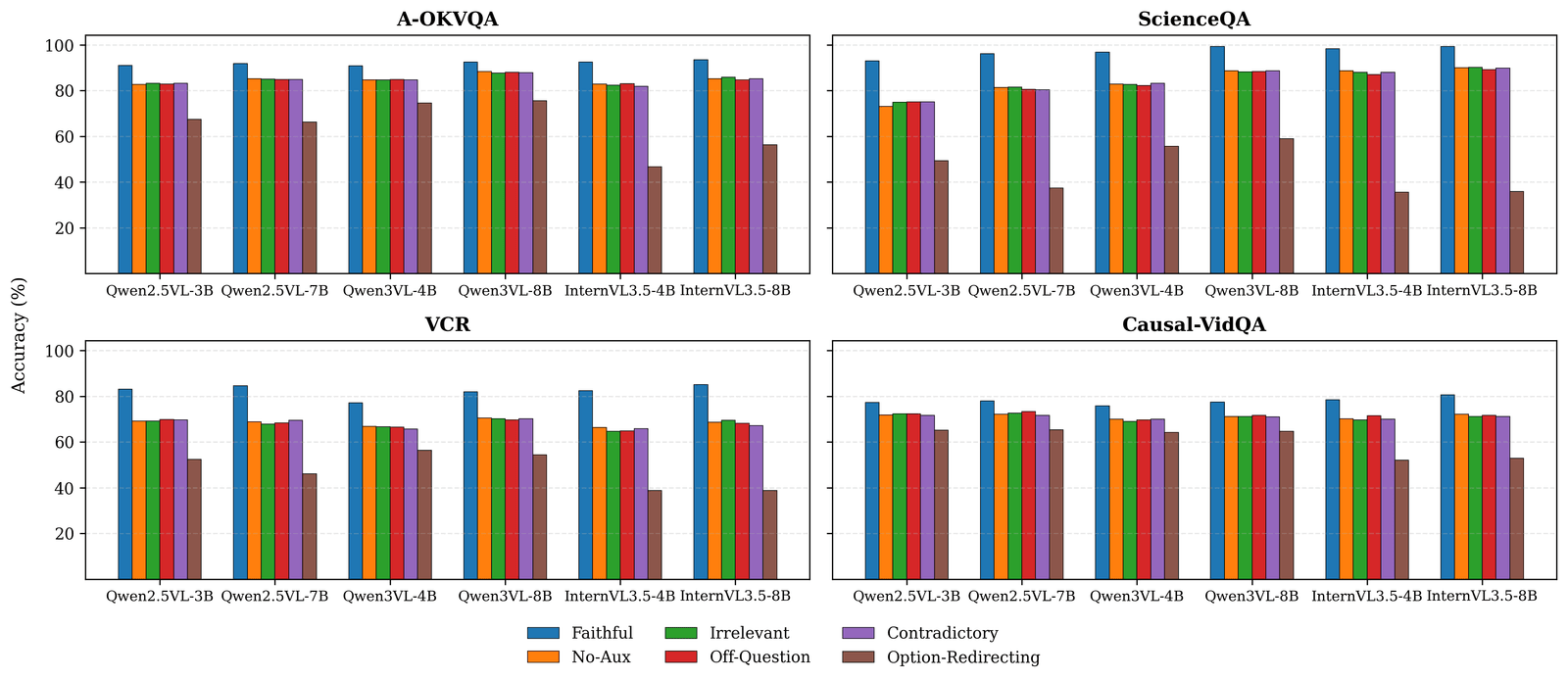 Accuracy of frozen VLMs on A-OKVQA, ScienceQA, VCR and Causal-VidQA under the Textual Reliability Ladder. Across model families and scales, Option-Redirecting auxiliary text (brown) causes by far the largest drop relative to the No-Aux baseline, while other regimes barely move accuracy.