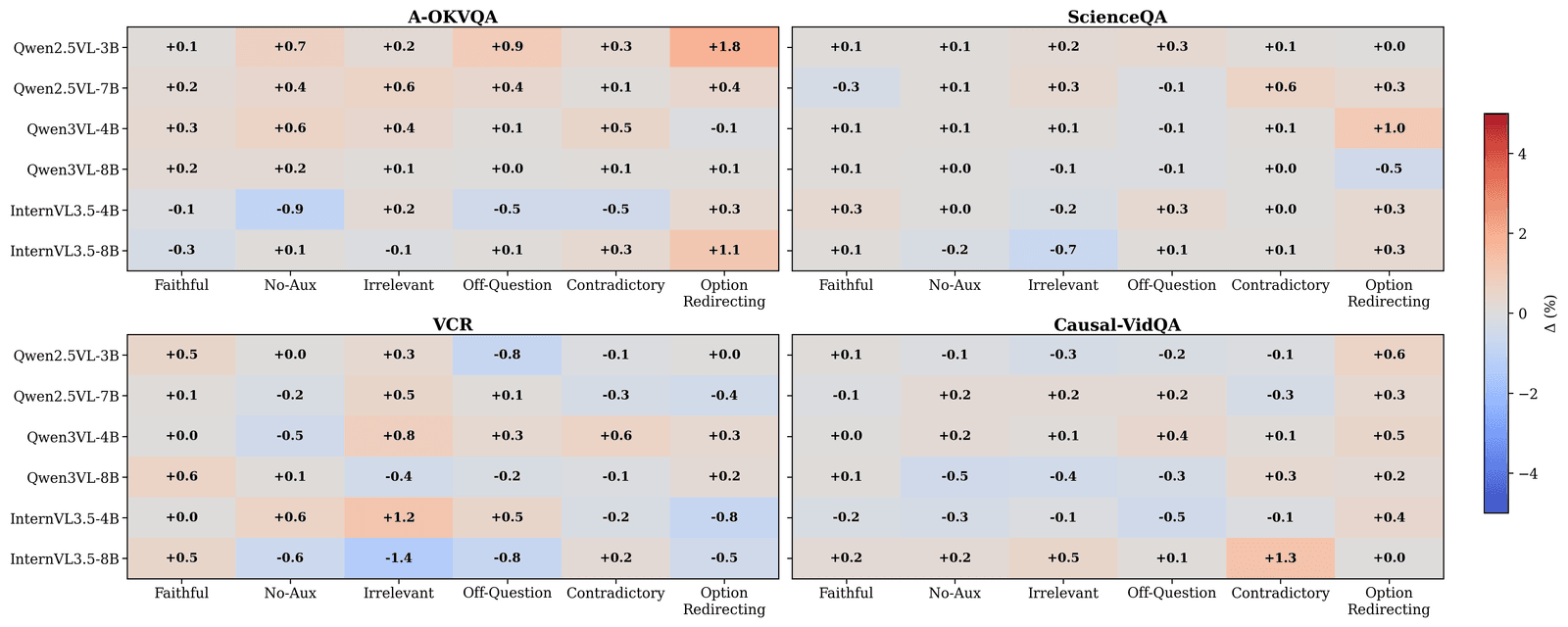 Accuracy change (Δ, percentage points) from the training-free NSS+DG intervention relative to the frozen base models. Gains are consistently largest exactly under Option-Redirecting text — up to +15.1 points — while changes under faithful and other conditions stay small.