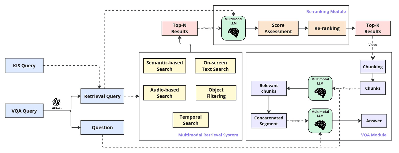 The VRAG framework. A query is routed through multimodal retrieval (semantic, on-screen text, audio, object and temporal search); an MLLM re-ranking module re-scores the top-N candidates; and a VQA module chunks and refines the chosen video to generate the answer.