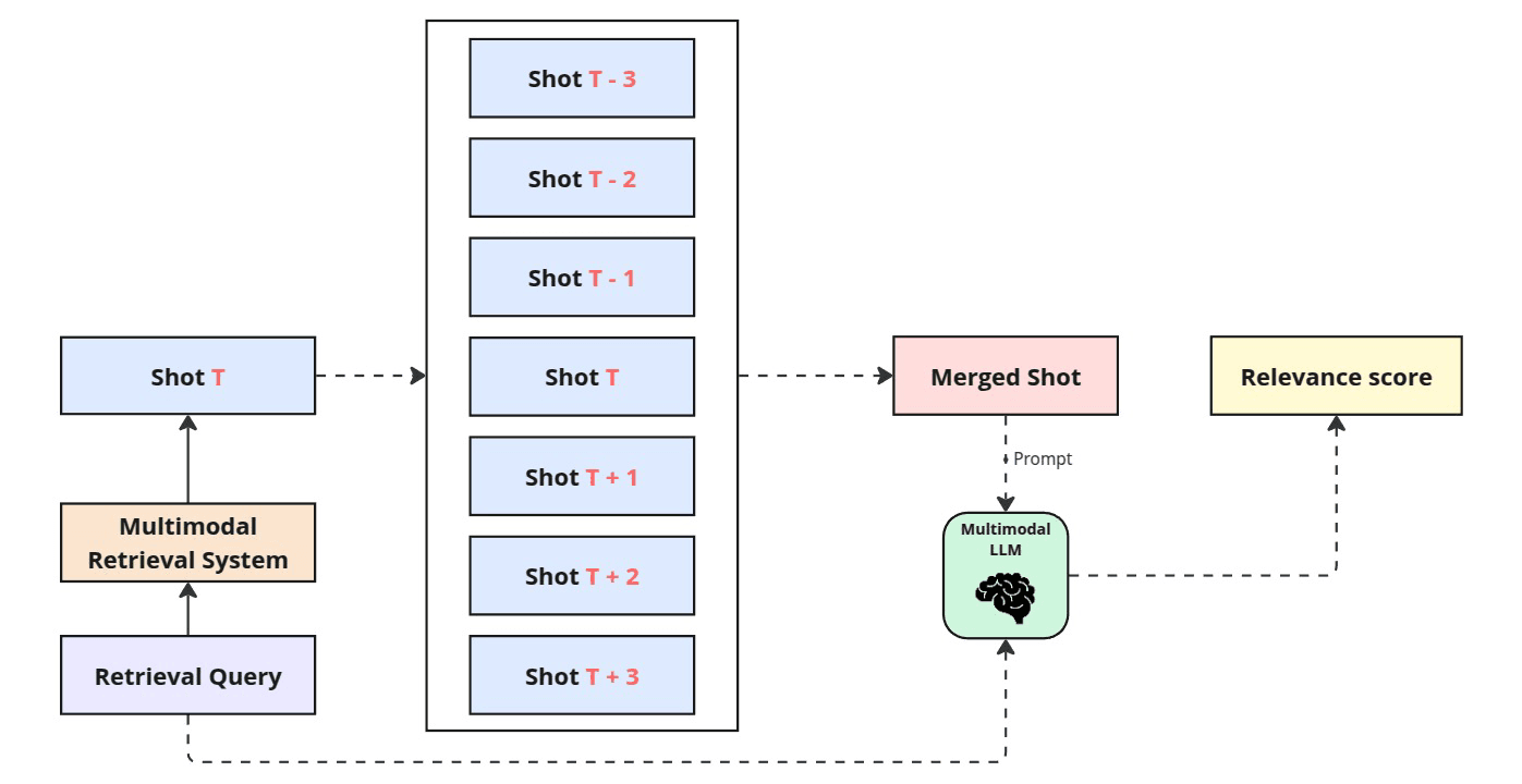 Re-ranking module: the retrieved shot T is merged with its temporal neighbours (T−3 … T+3) and scored by a multimodal LLM, sharpening relevance before answer generation.
