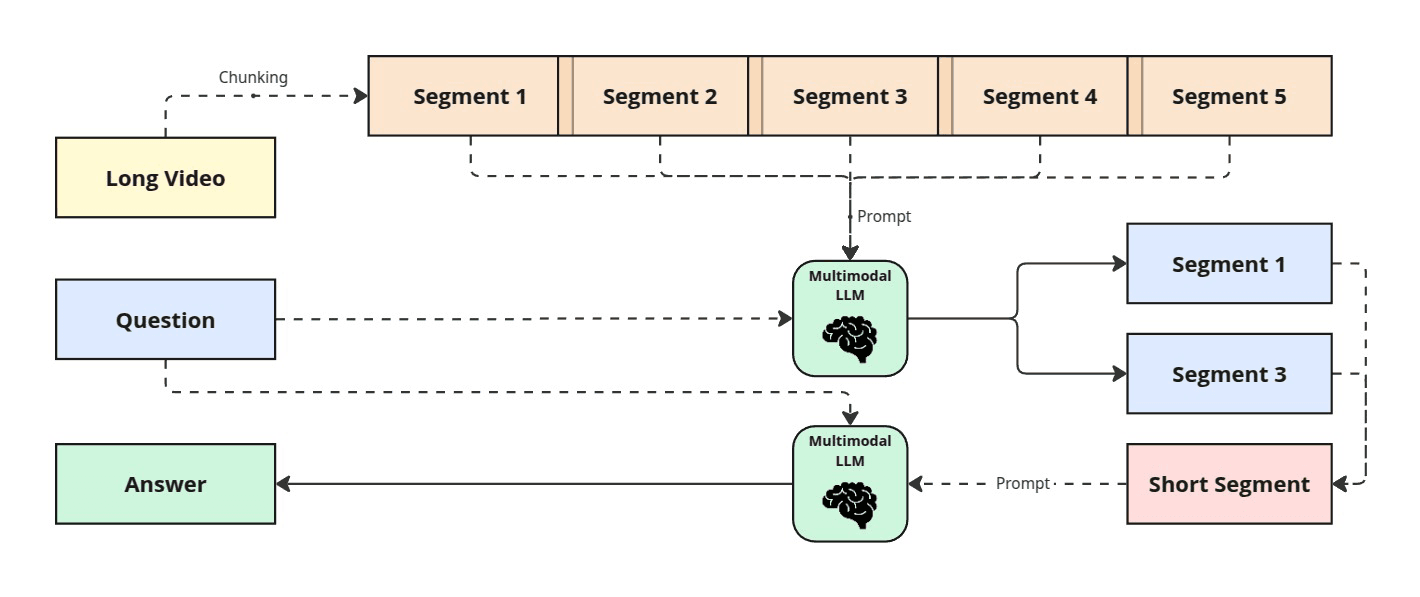 VQA module: a long video is split into segments; the MLLM selects the segments relevant to the question, then reasons over the focused short segment to produce the answer.