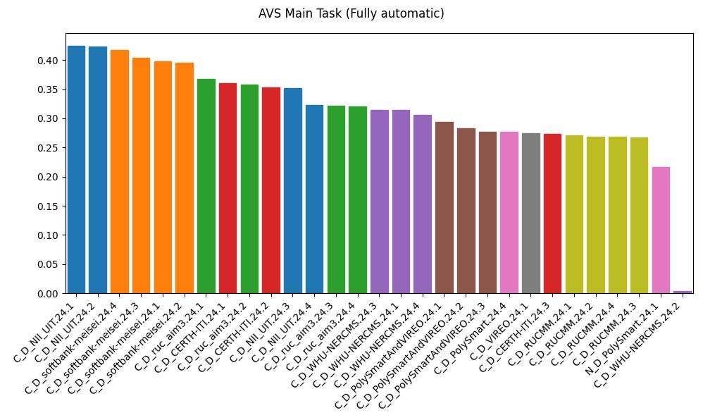 TRECVID Ad-hoc Video Search